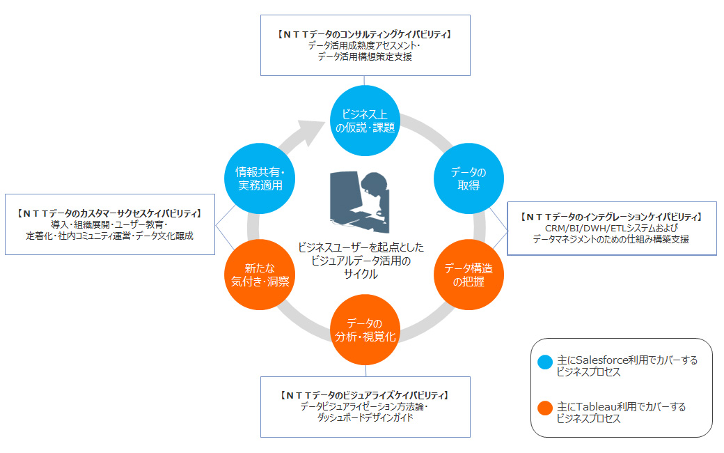 ビジュアルデータの活用サイクル