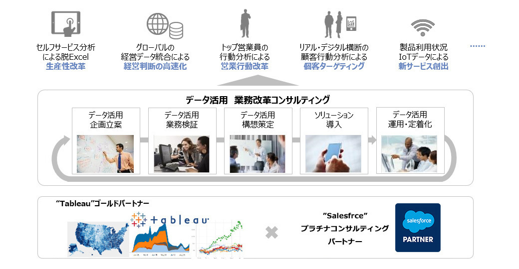 Salesforce/Tableauの導入・展開支援を統合したワンストップサービス