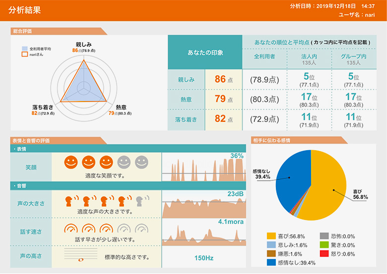 挨拶時に測定した結果(親しみ86点)