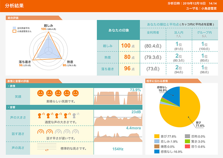 平常時に測定した結果(親しみ100点)