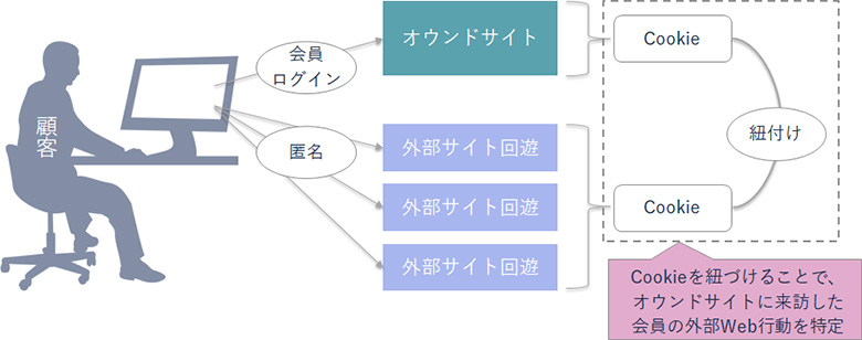 図1:”Cookie”を利用した顧客の明確化