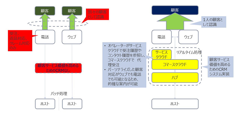 図2:ノース・モールが徹底して取り組んだ顧客起点の基盤づくり