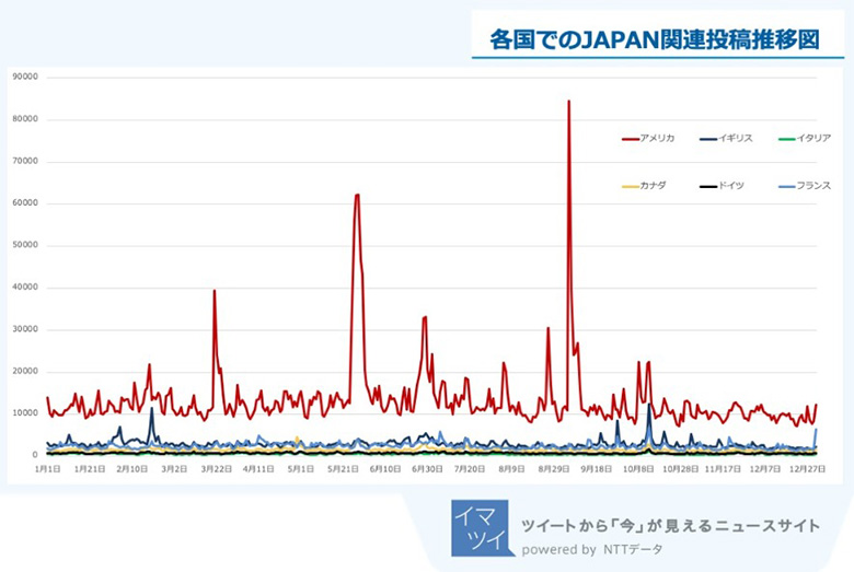 各国でのJAPAN関連投稿推移図