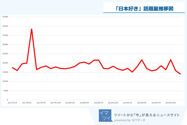 「日本好き」話題量推移図