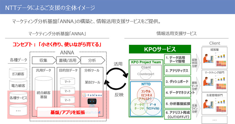 図2:ANNAの構築と情報活用支援サービスをご提供