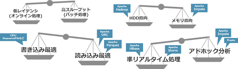 図2:様々なトレードオフの例