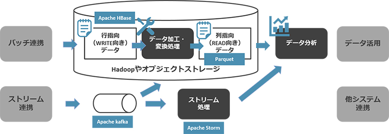図3:バッチ処理とストリーム処理の混在アーキテクチャ