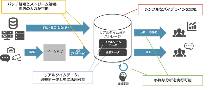 図4:ストレージレイヤソフトウェアを用いたバッチ処理とストリーム処理の両立