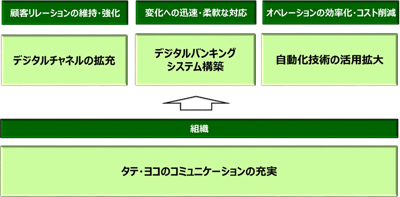 ゆうちょ銀行におけるデジタル化の方向性