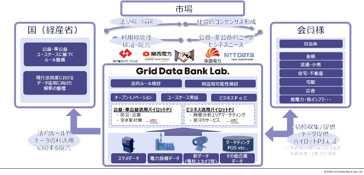 図1:グリッドデータバンク・ラボの活動全体像