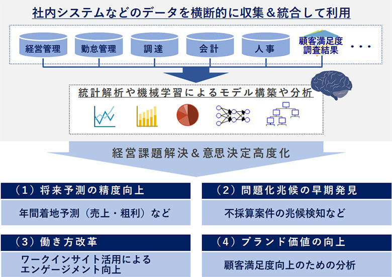 図1:データ活用による経営課題解決 および 意思決定高度化の概要
