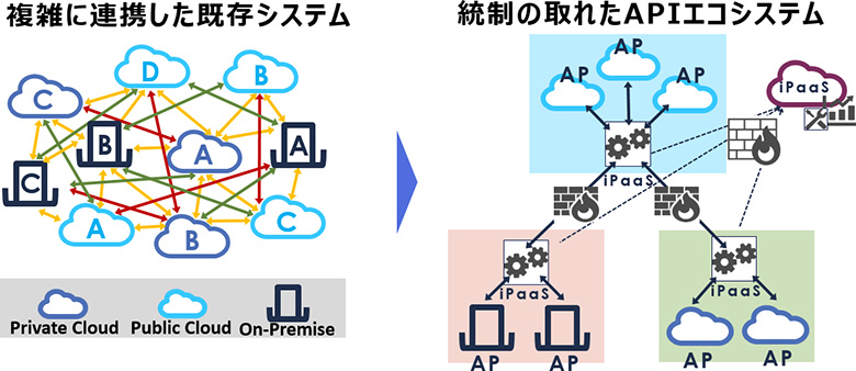 図1:iPaaS導入によるAPIエコシステムの構築