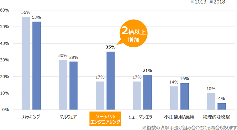 図1:情報漏えいにおける攻撃手法の変化
