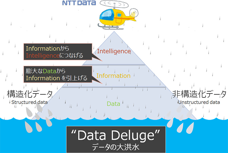 図1:膨大な事象(Data)に意味を与え(Information)、知識を精錬する(Intelligence)