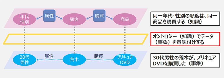 図2:30代男性は、プリキュアDVDを購買する