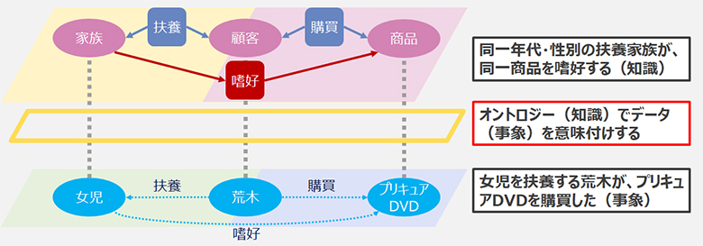 図3:顧客に扶養された女児は、プリキュアDVDを嗜好する