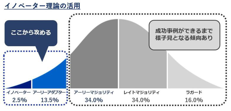 イノベーター理論の概要図