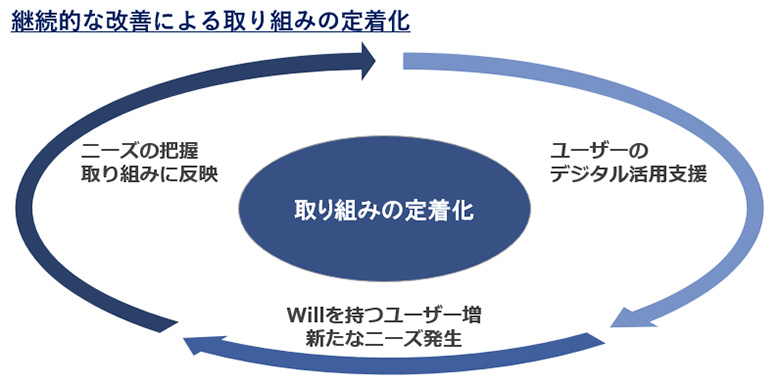 継続的な改善による取り組みの定着化
