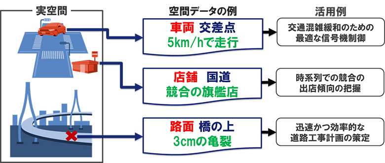 実空間上に存在する空間データとその活用例