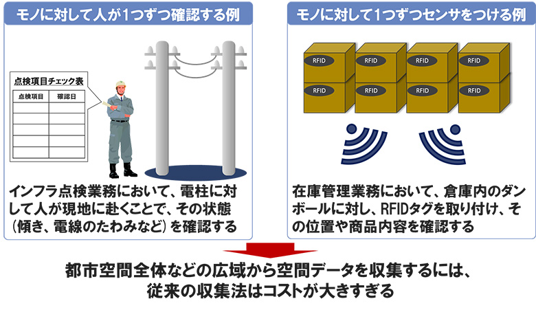 従来の空間データ収集法とその問題
