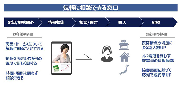 図1:アバターを活用した銀行接客のコンセプト
