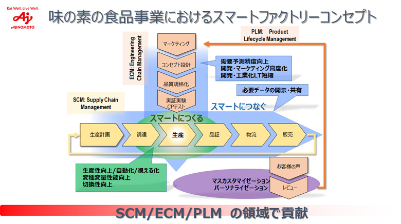 図1：味の素の食品事業におけるスマートファクトリーコンセプト