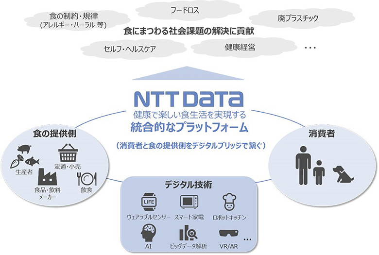 図2：食に関するプラットフォームの構想