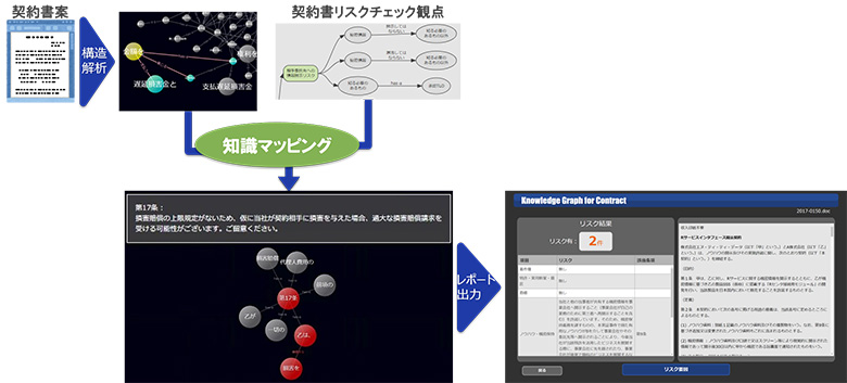 図1：契約書リスクチェック