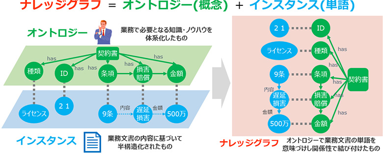 図2：ナレッジグラフとは