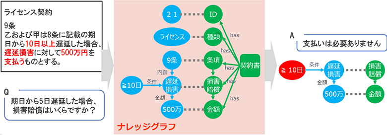 図3：ナレッジグラフを活用した検索例
