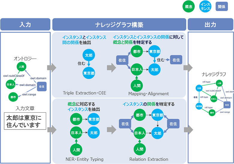 図5：ナレッジグラフ構築アプローチ