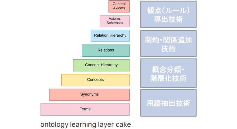 図6：体系化知識構築のステップ（ontology learning layer cake: A survey of ontology learning techniques[Muhammad Nabeel et al, 2018]）