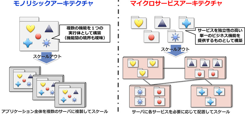 モノリシックアーキテクチャとマイクロサービスアーキテクチャの違い