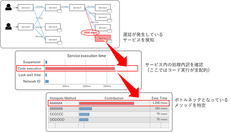 APMツールによる遅延箇所の検知・原因特定のイメージ