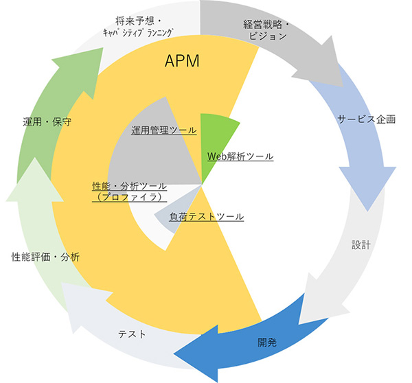 システムライフサイクルにおけるAPMのカバー範囲