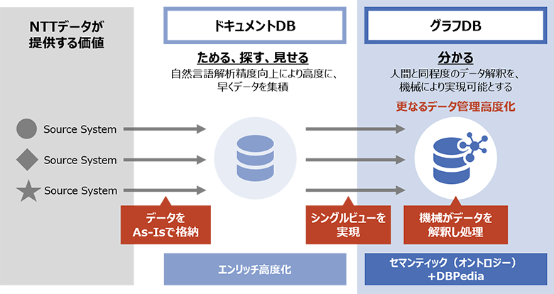 図1：更なるデータ管理の高度化