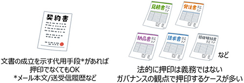 図1：文書への押印要否