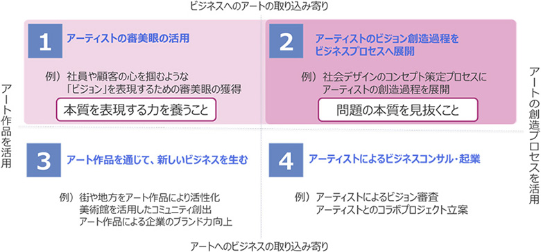 図：「アート思考」の分類と社会デザイン推進室が目指す領域