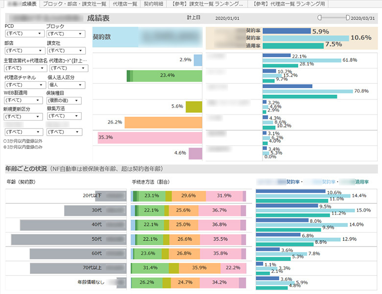 「BIツールの『Tableau』という可視化の仕組みがあるんですが、そこでつくったものをサーバー上にアップロードすることで、ある一人が分析したレポートを、部や課の全員が見られるようになりました」(山川)