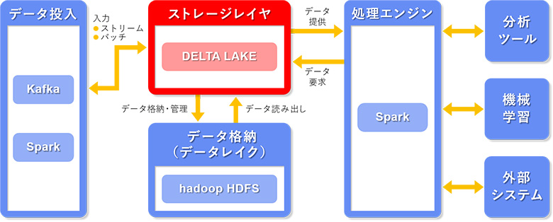 図2：SparkからDelta Lakeを経由してデータレイクのストレージにデータ書き込み/読み出しする