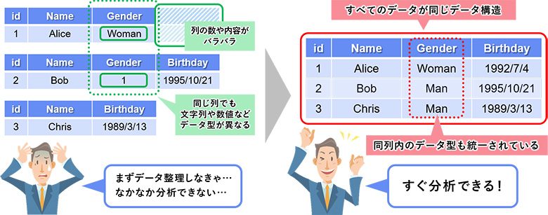 図4：データセットのスキーマが統一され安心して分析に着手できる