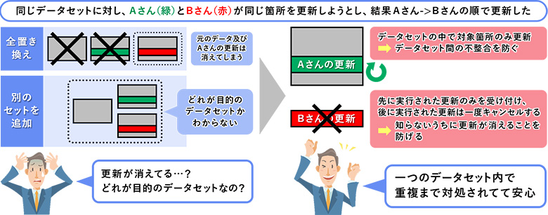 図5：更新が失われる、目的のデータセットが分からないという問題が解消される