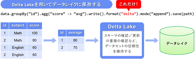 図6：formatの変更のみでDelta Lakeの恩恵を受けることができる
