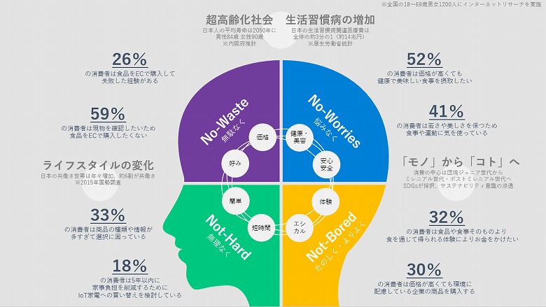 図1:マクロトレンドと消費者価値観の変化