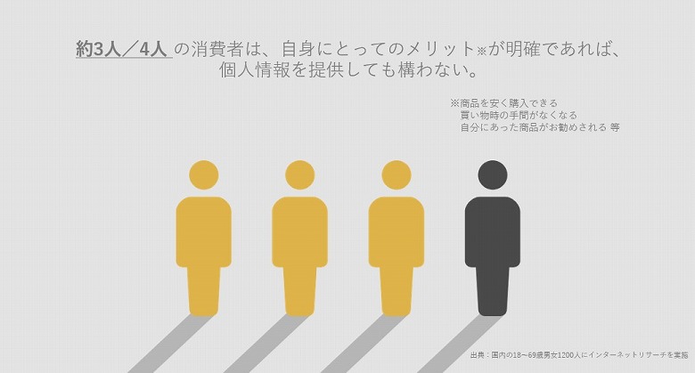 図2：個人情報提供に関する消費者意識