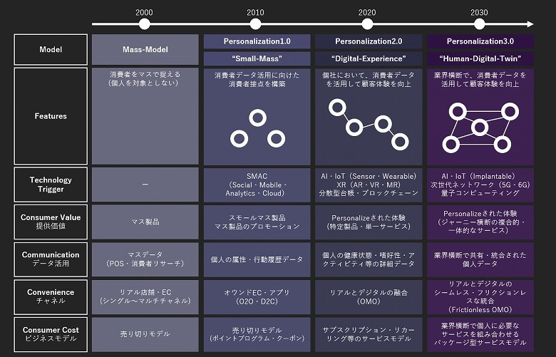 図3:Personalizationの変遷