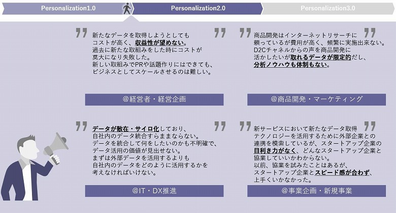 図7:企業の課題(Personalization2.0の壁)