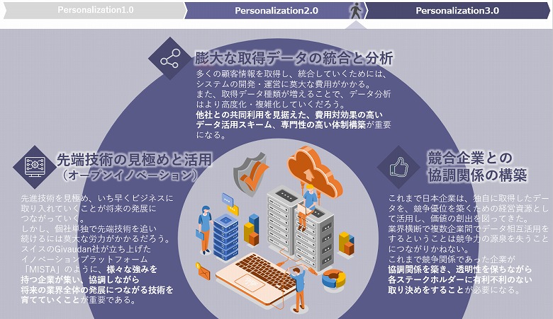 図8:企業の課題(Personalization3.0の壁)
