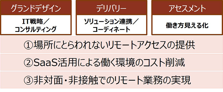 図:「働き方変革」のオファリングのコンセプト