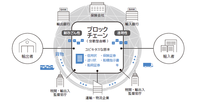 図：貿易プラットフォーム イメージ
